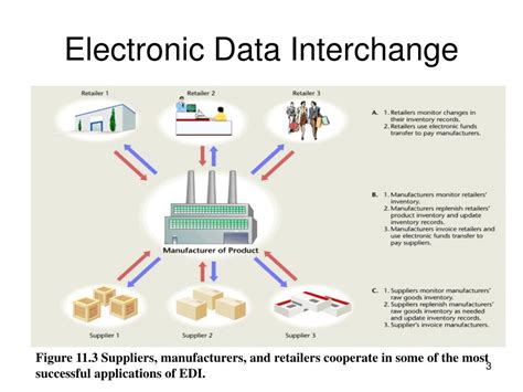 What is Electronic Data Interchange and What Are its .